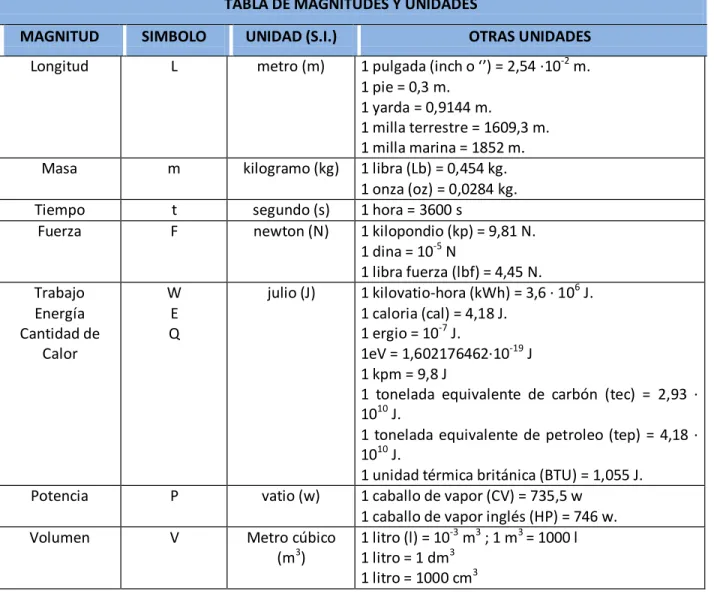 TABLA DE MAGNITUDES Y UNIDADES