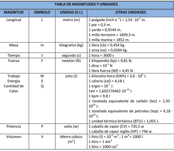 TABLA DE MAGNITUDES Y UNIDADES 