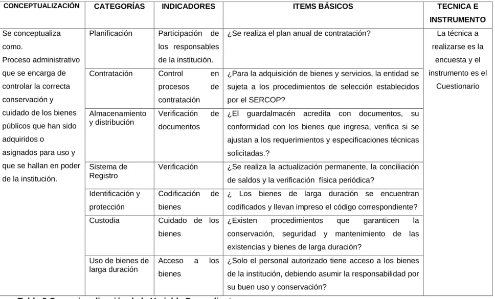 Tabla 3 Operacionalización de la Variable Dependiente  Elaborado por: Cristina Paredes 