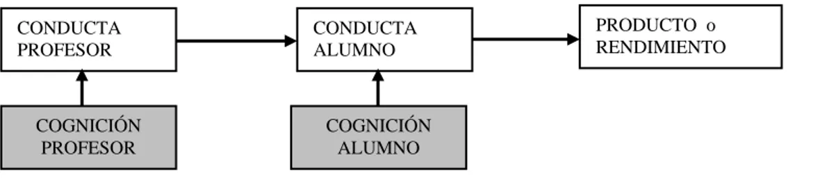 Figura  4:  Representación  del  papel  del  profesor  y  del  aprendiz  en  el  aprendizaje  según  el  conductismo  y  cognitivismo respectivamente