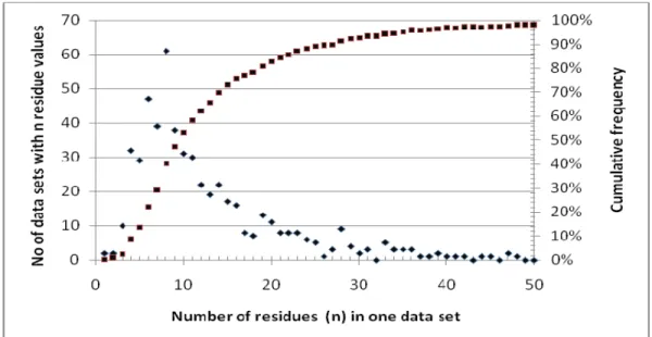 Figure 1. Frequency of occurrence of data sets consisting of n residue values used by JMPR  between 2002-2007