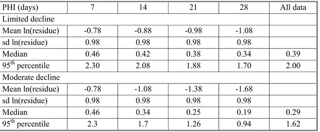 Table 1. Parameters used to generate the lognormal curves of hypothetical residues. 
