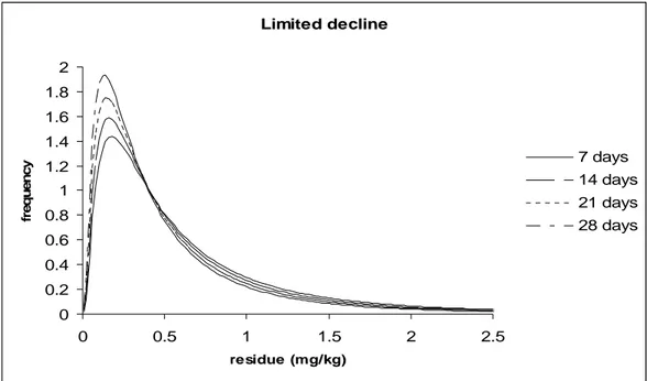 Figure 2. Distribution of residues at different PHI-s following treatment with a pesticide  with limited decline in time 