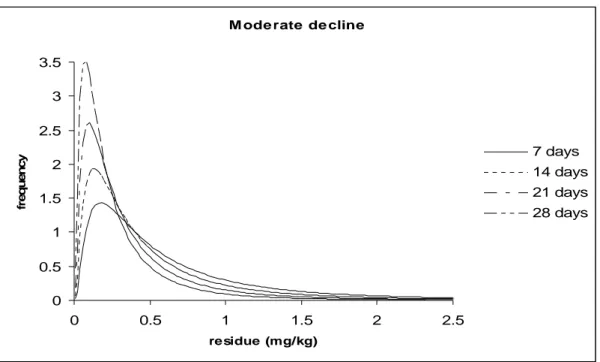 Figure 3. Distribution of residues at different PHI-s following treatment with a pesticide  with moderate decline in time 