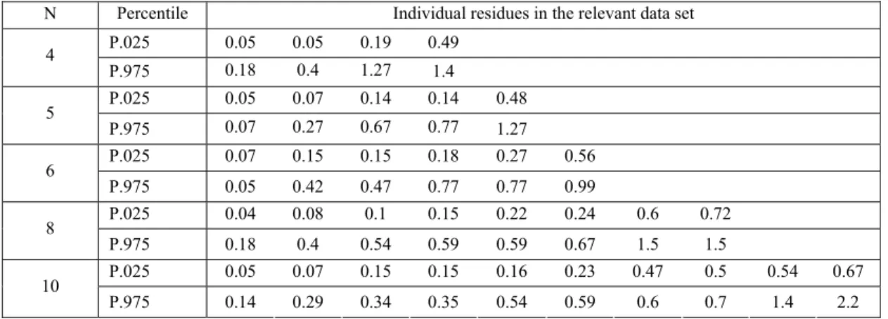 Table 3. Residues in data sets obtained with random sampling from a parent population of 66  residue values 
