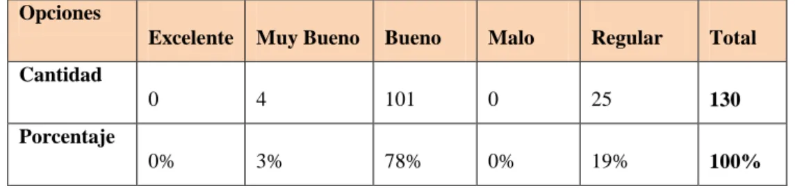 Gráfico N.- 8 Representación Gráfica Pregunta 4 