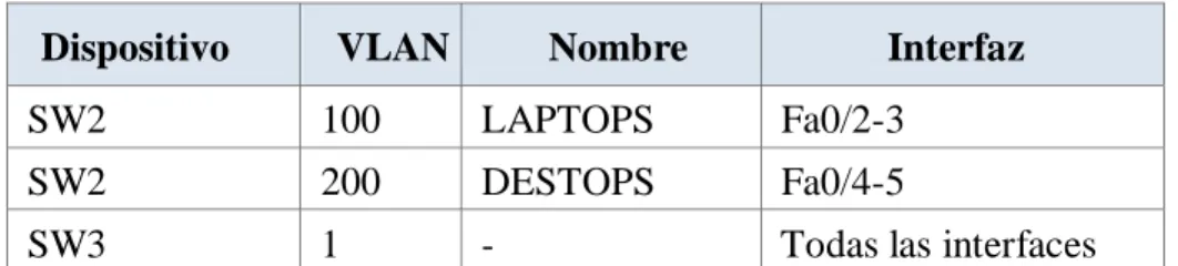 Tabla de asignación de VLAN y de puertos 
