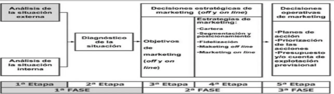 Ilustración 4 - Modelo de marketing digital 