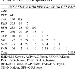 Table A Total correspondence     JMK RFK JVR DHR RFH PS ACP NK GFS FAH JMK       RFK 611       JVR  140 518       DHR 303 19 7       RFH 233 25 40 109       PS 230 20 25 15 1           ACP 140 10 14 12 1 7      NK 77 2 24 18 18  2 2      GFS 85 4 27 6 0 4 