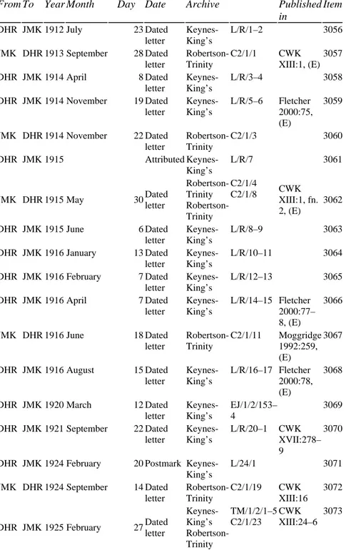 Table 2.1 Keynes-Robertson correspondence 