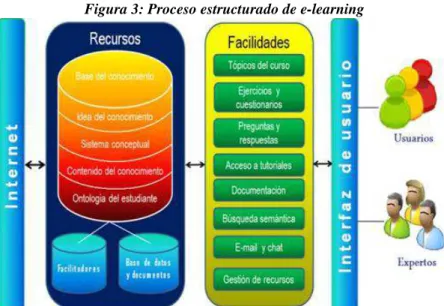 Figura 3: Proceso estructurado de e-learning 