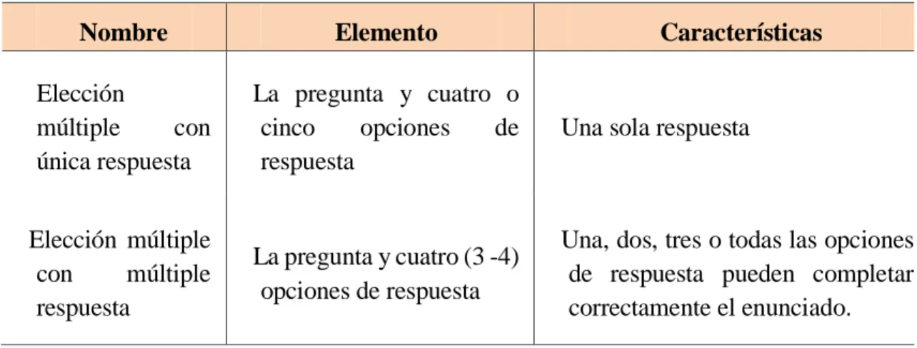 Tabla 1. Tipo de preguntas 