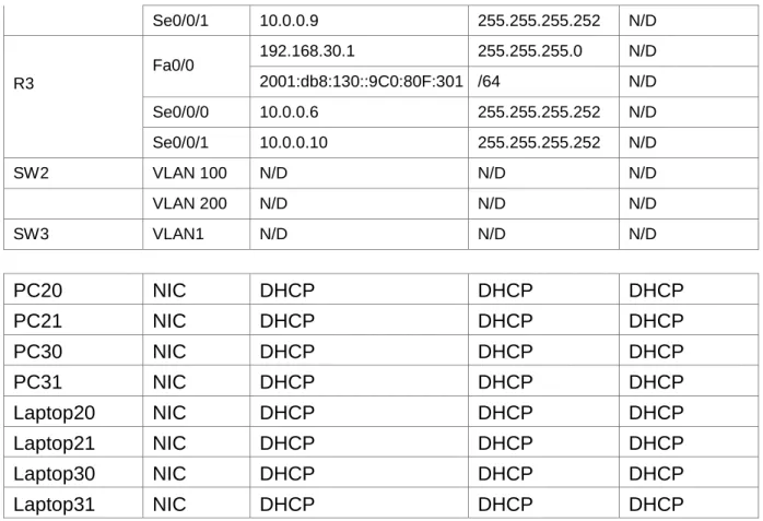 Tabla de asignación de VLAN y de puertos 