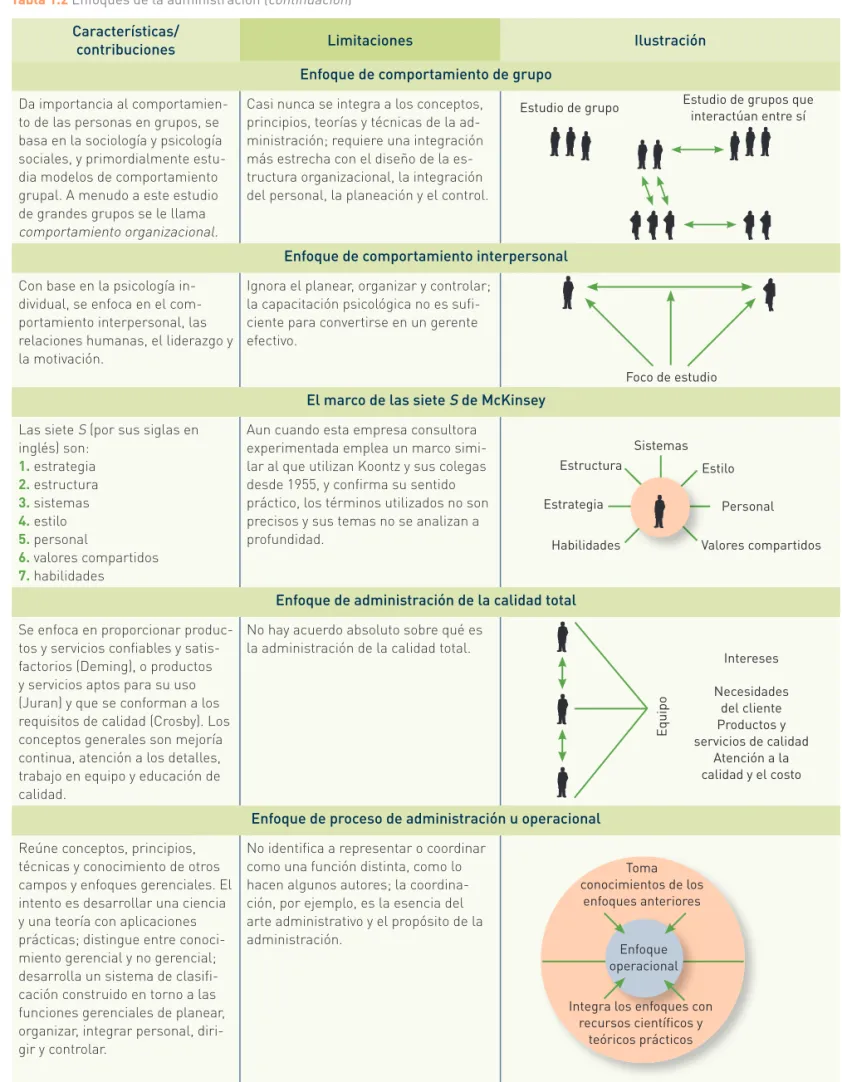 Tabla 1.2  Enfoques de la administración (continuación)