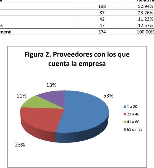 Figura 2. Proveedores con los que 
