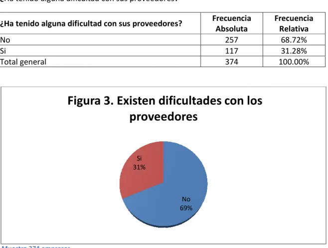 Figura 3. Existen dificultades con los 