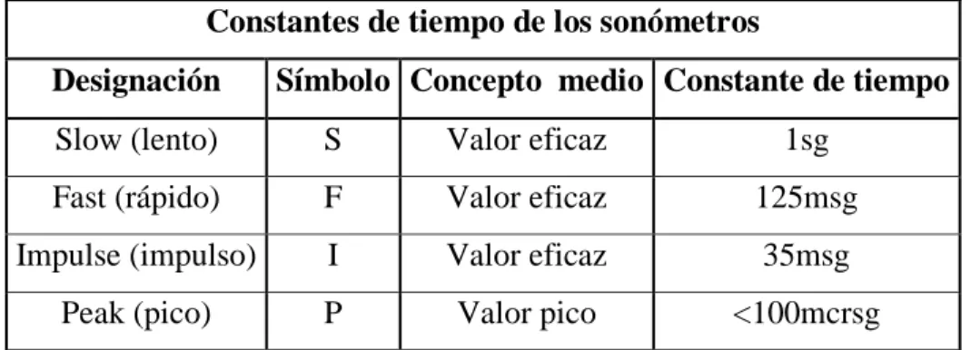 Tabla 2.24.  Constantes de tiempo de los sónometros. 