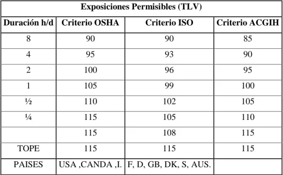 Tabla 2.28 Exposiciones permisibles.  