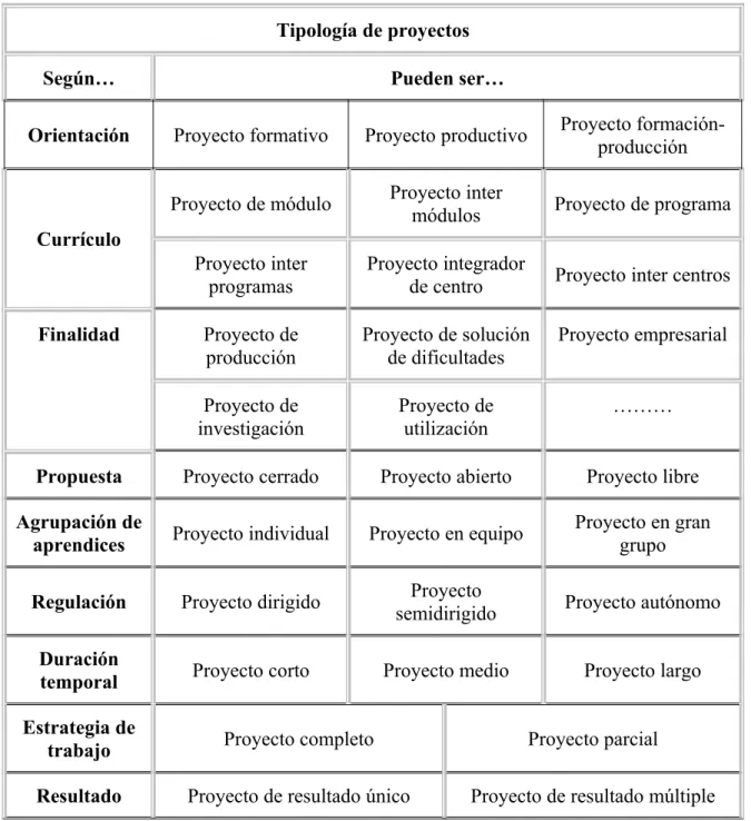 Tabla 2.- Tipología de Proyectos 