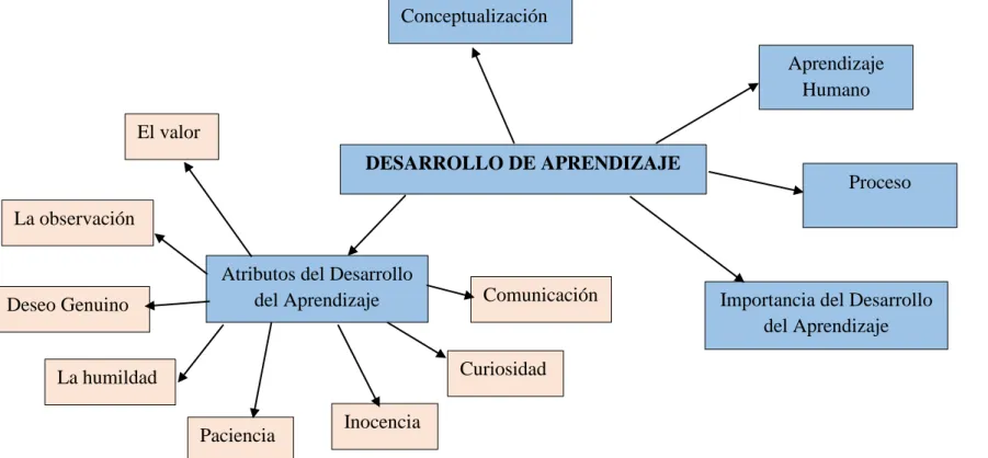 Gráfico N° 4: Constelación de Ideas de la Variable Dependiente 