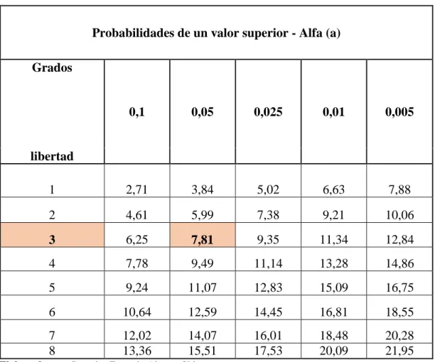 CUADRO DE VERIFICACIÓN DEL CHI-CUADRADO 