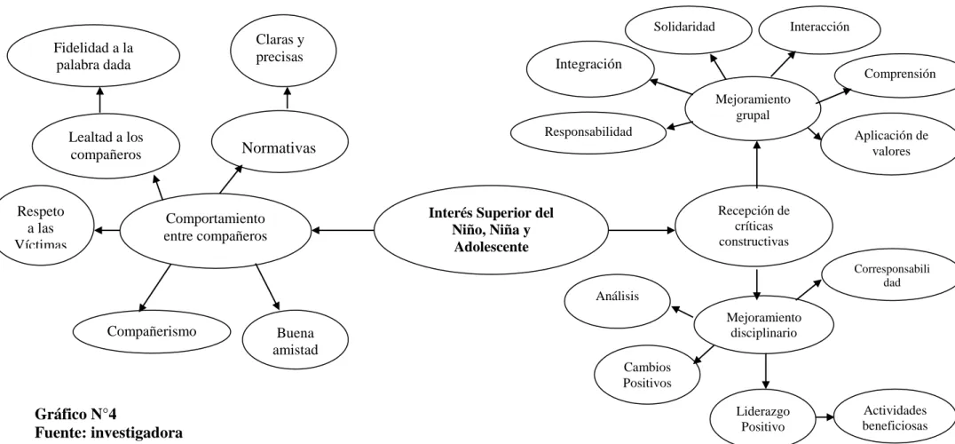 Gráfico N°4 
