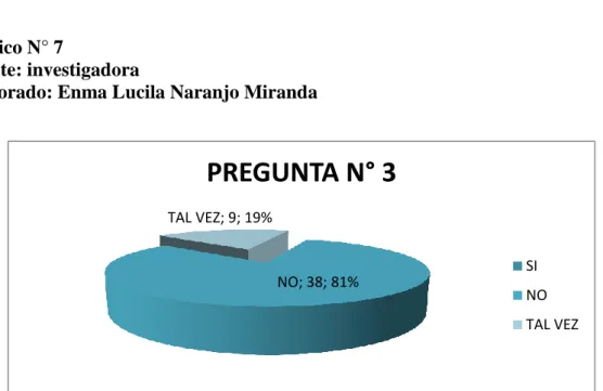 Gráfico N° 7 