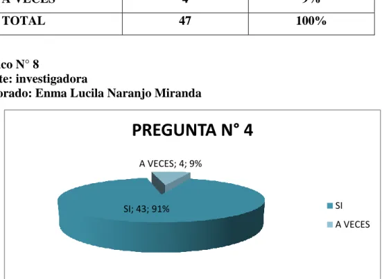 Gráfico N° 8 