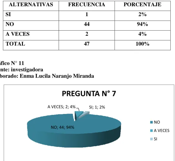 Gráfico N° 11 