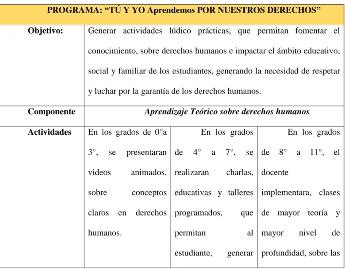 Tabla 1: Propuesta del programa “Tu y yo aprendemos por nuestros derechos” 
