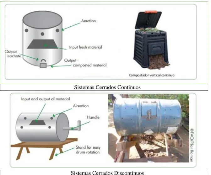 Figura 12. Sistemas cerrados de compostaje .   Recuperado de Manual de compostaje del agricultor, por la FAO,  2013