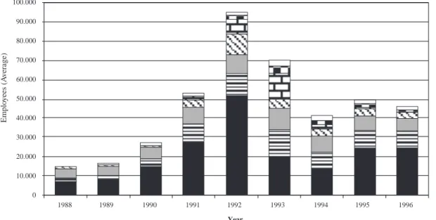 Figure 3: Workers employed in Germany under a contract for services, 1988-1996