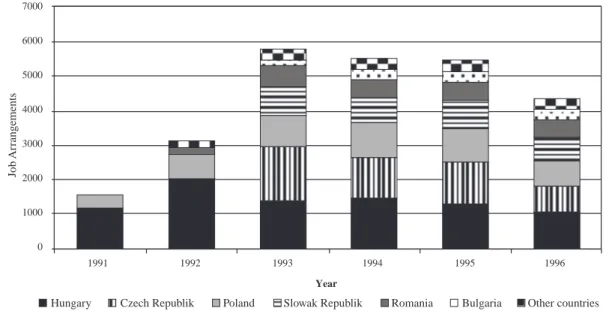 Figure 4: Guest workers employed in Germany, 1991-1996