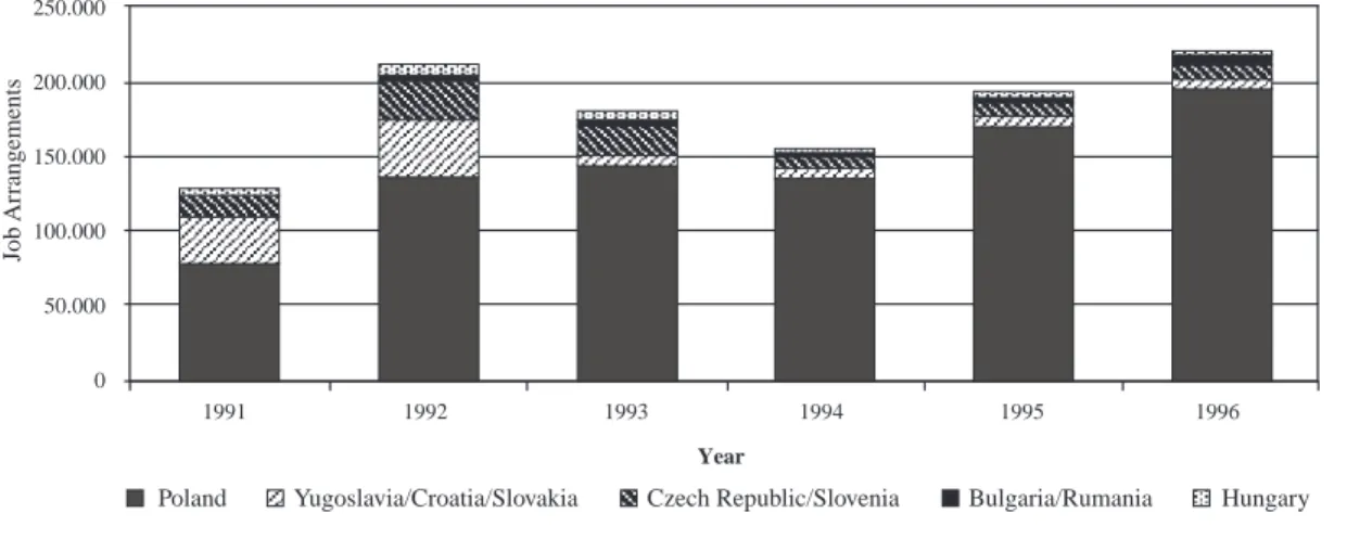Figure 5: Seasonal workers employed in Germany, 1991-1996