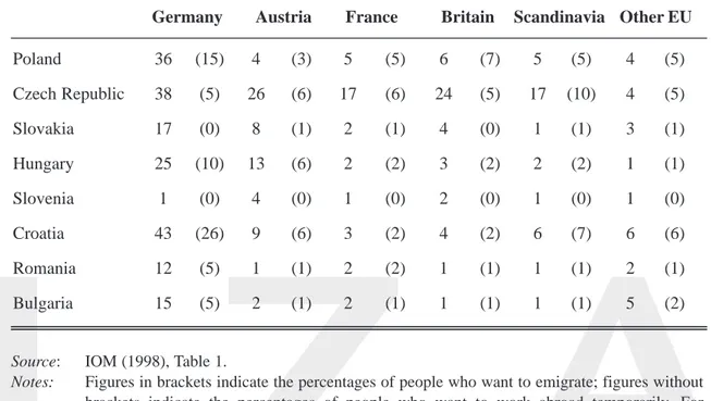 Table 6: Target countries for migrants in Central and Eastern European Countries (Percentage of whole sample)