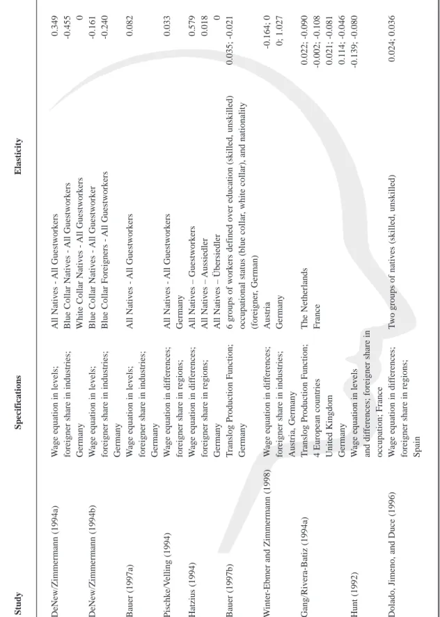 Table 11: Elasticities of native wages with respect to a 1% increase of foreign employment StudySpecificationsElasticity DeNew/Zimmermann (1994a)   W
