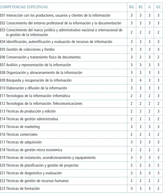 Tabla 6 - Valoración de las competencias específicas de formación disciplinar 