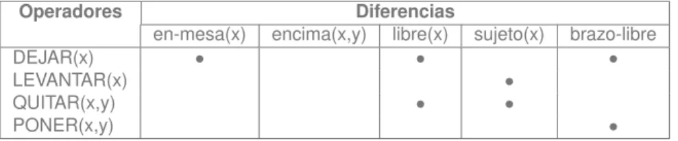 Tabla de diferencias