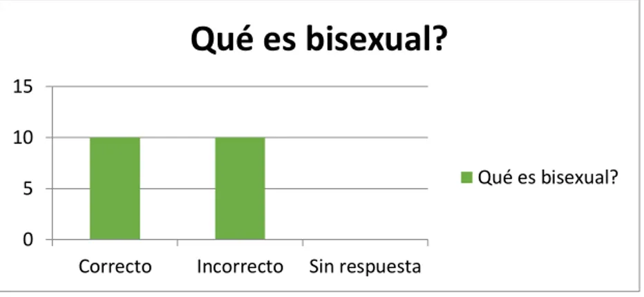 Ilustración 11. Definición Bisexual (Fuente: Elaboración Propia) 