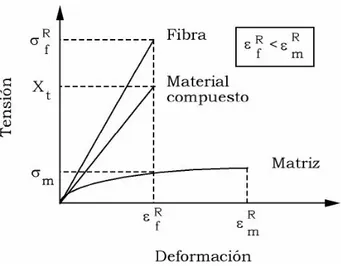 Figura 3.1.  en la que  σ f