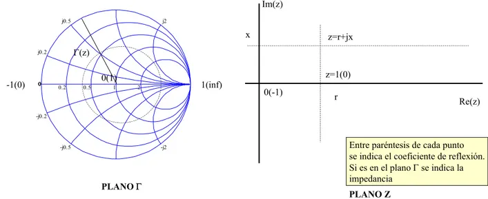 Figura 4: Representación de impedancias y de coeficientes de reflexión en los planos polar (Γ) y  cartesiano (z)