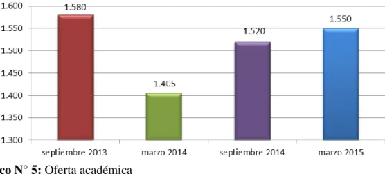 Gráfico N° 5: Oferta académica 