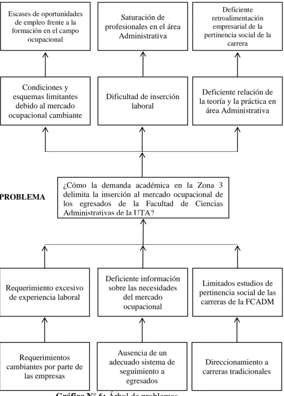 Gráfico N° 6: Árbol de problemas 