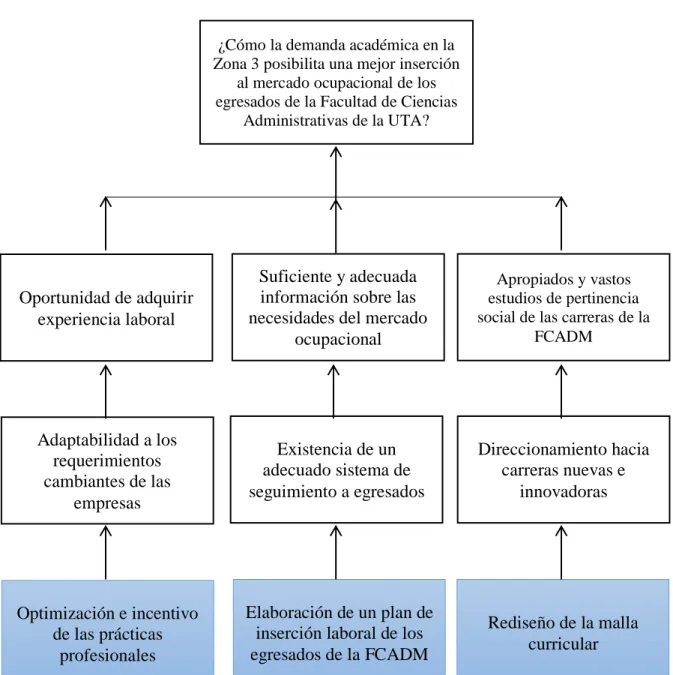 Gráfico N° 8: Árbol de posibles soluciones  
