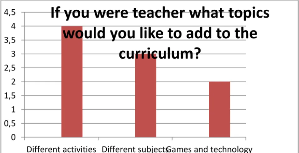Figure 4. If you were a teacher what  topics would you add to the curriculum? 