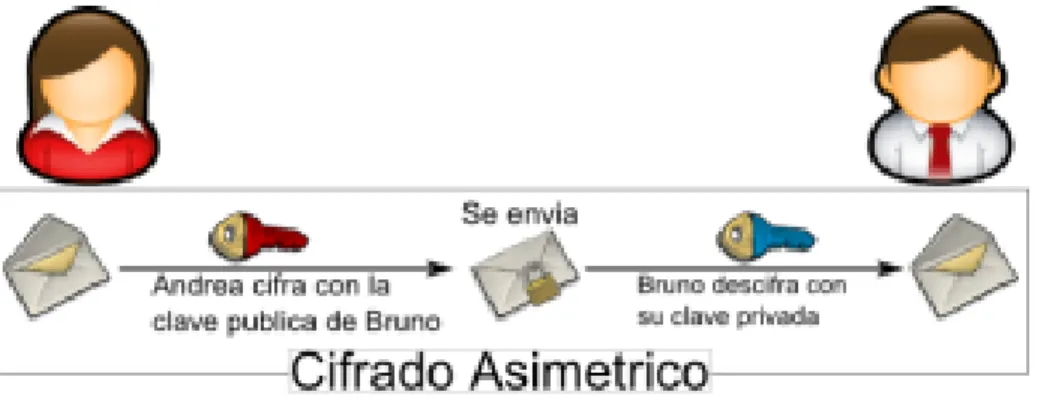 Figura 5 Diagrama del funcionamiento de la Criptografía Asimétrica 