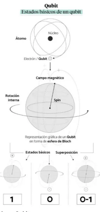 Figura 13. Estados de un Qubit 