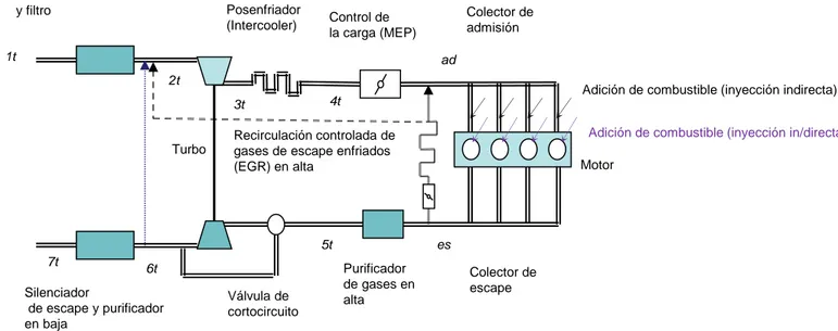 Fig. 3.1 .-  Esquema del sistema de renovación de la carga de un motor genérico con  turbo  limitado por válvula de cortocircuito en la turbina ( waste gate )