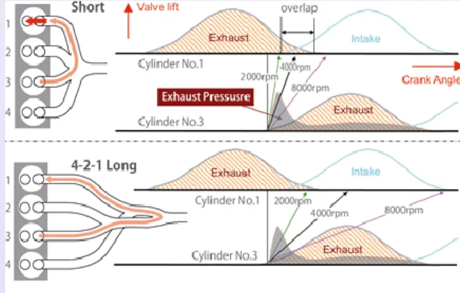 Fig. 3.T.5.2.- La gran distancia a recorrer por los pulsos de escape hasta llegar a otro cilindro permite reducir 