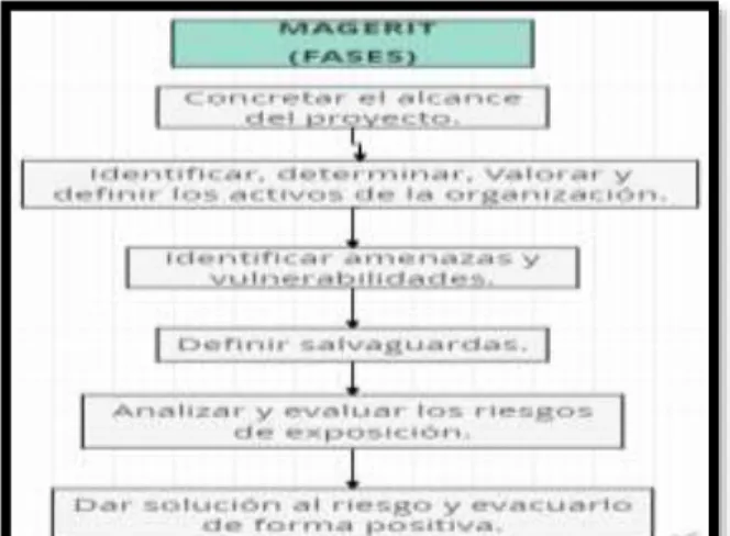 Figura 3 Magerit Fases